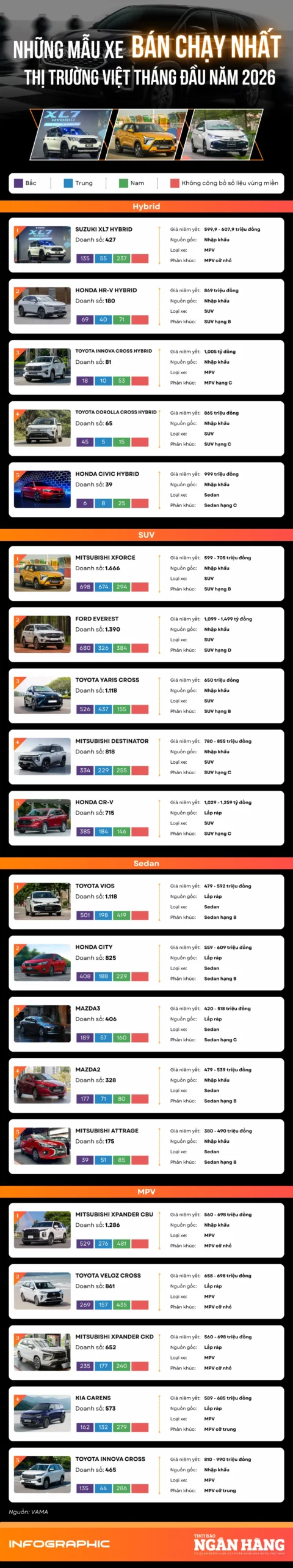 Những mẫu xe bán chạy nhất thị trường Việt Nam tháng đầu năm 2026